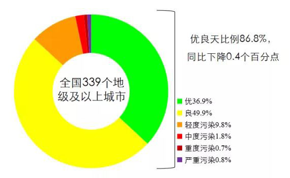 生態(tài)環(huán)境部通報9月和1-9月全國地表水、環(huán)境空氣質(zhì)量狀況