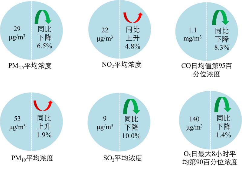生態(tài)環(huán)境部今日向媒體通報(bào)了2021年8月和1-8月全國地表水、環(huán)境空氣質(zhì)量狀況。